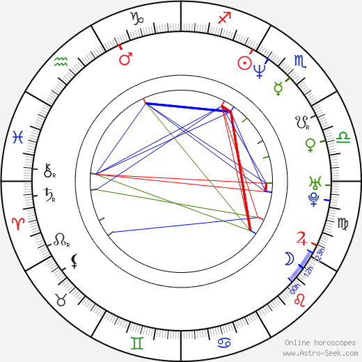 Mirjana Joković birth chart, Mirjana Joković astro natal horoscope, astrology