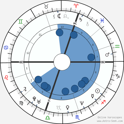 Giorgia Padoan wikipedia, horoscope, astrology, instagram