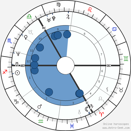 Leontine Ruiters wikipedia, horoscope, astrology, instagram