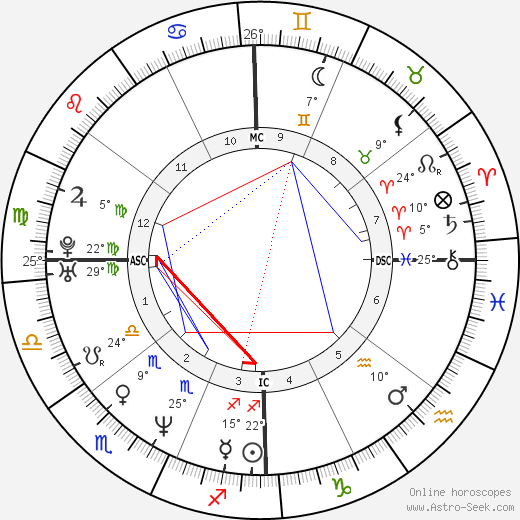 Miranda Otto birth chart, biography, wikipedia 2023, 2024