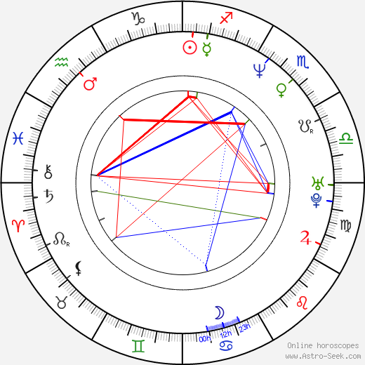 Robert Wahlberg birth chart, Robert Wahlberg astro natal horoscope, astrology