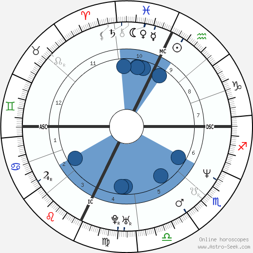 Amadeo Pomilio wikipedia, horoscope, astrology, instagram