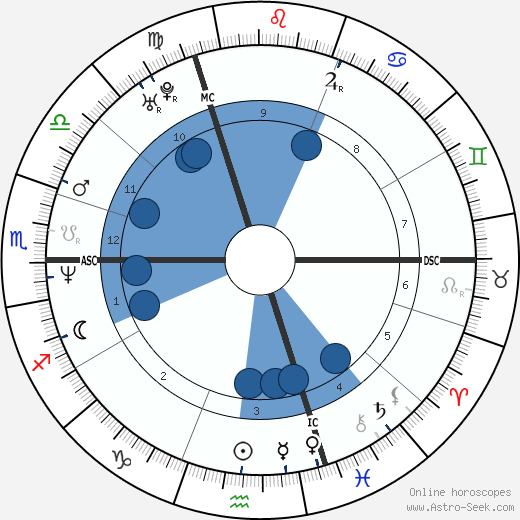 Frederick Blancke wikipedia, horoscope, astrology, instagram