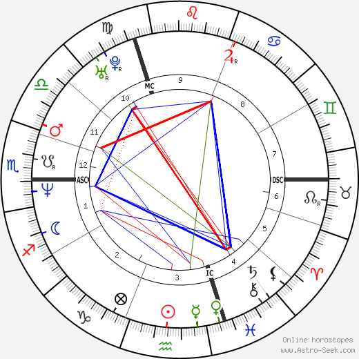 Frederick Blancke birth chart, Frederick Blancke astro natal horoscope, astrology