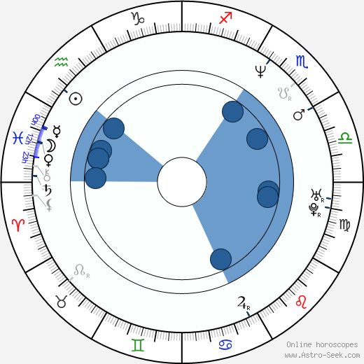 Jindřich Bulín horoscope, astrology, sign, zodiac, date of birth, instagram