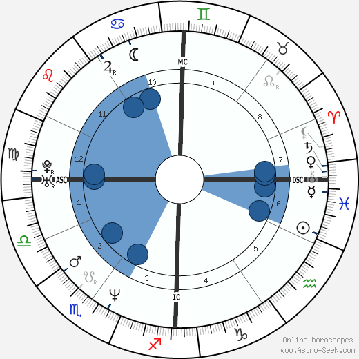 Kurt Cobain Birth Chart