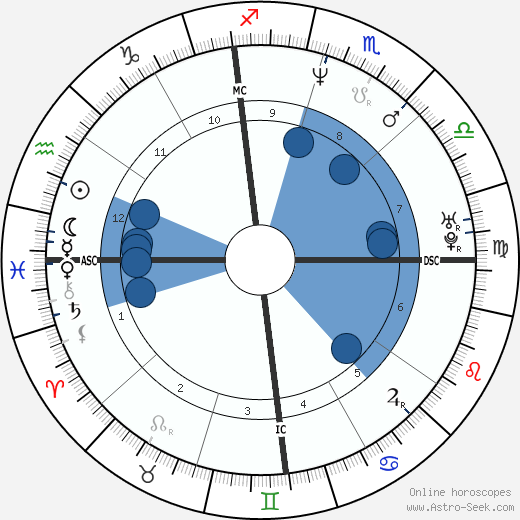 Laura Dern wikipedia, biography, birth chart, instagram Laura Dern wikipedia, horoscope, astrology, instagram
