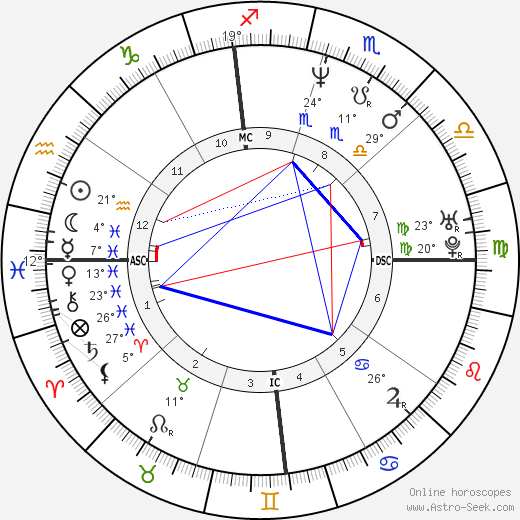 Laura Dern birth chart, biography, wikipedia 2024, 2025