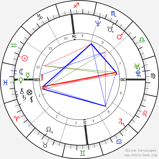 Laura Dern birth chart, Laura Dern astro natal horoscope, astrology