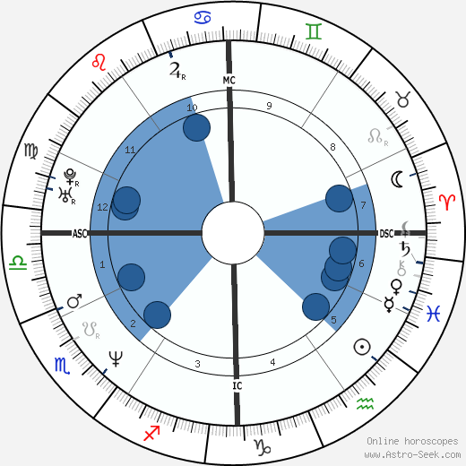 Marc Dal Maso wikipedia, biography, birth chart, instagram Marc Dal Maso wikipedia, horoscope, astrology, instagram