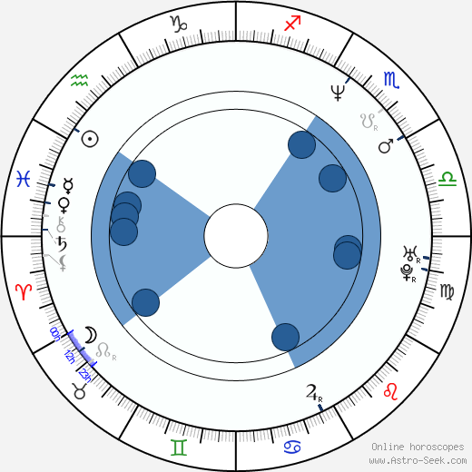 Michael Easton wikipedia, horoscope, astrology, instagram