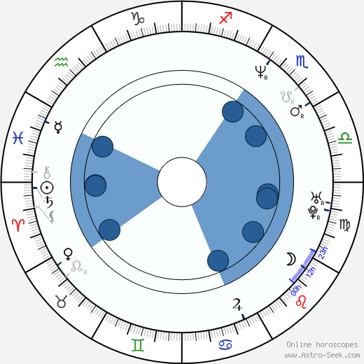 Aleksandrs Petukhovs wikipedia, horoscope, astrology, instagram