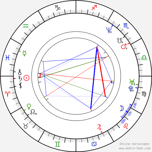 Aleksandrs Petukhovs birth chart, Aleksandrs Petukhovs astro natal horoscope, astrology