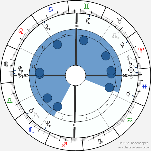 Billy Corgan Birth Chart