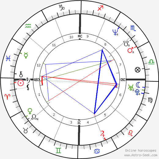 Brian Barnes birth chart, Brian Barnes astro natal horoscope, astrology