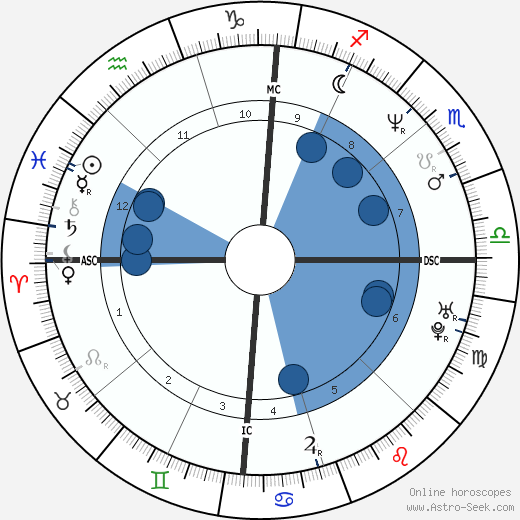 Brian Dean Minear wikipedia, horoscope, astrology, instagram