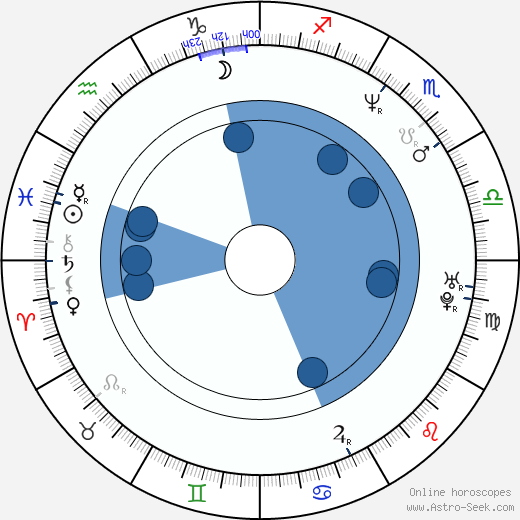 Chris Conlee Oroscopo, astrologia, Segno, zodiac, Data di nascita, instagram