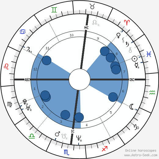 Connie Britton wikipedia, horoscope, astrology, instagram