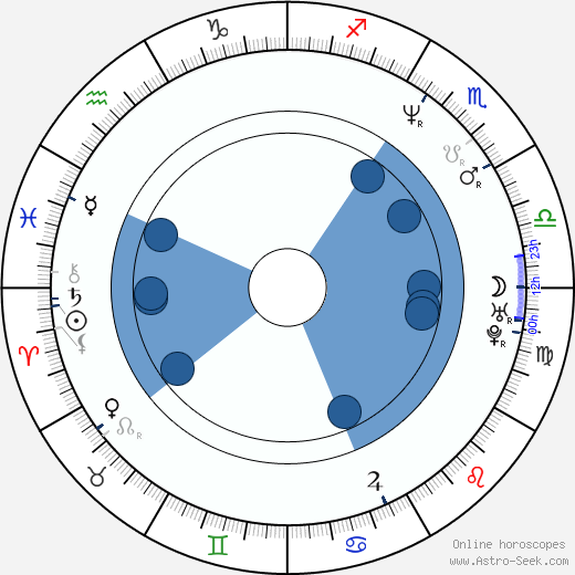 Eric Larson Oroscopo, astrologia, Segno, zodiac, Data di nascita, instagram