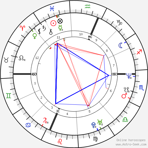 Evan Dando birth chart, Evan Dando astro natal horoscope, astrology