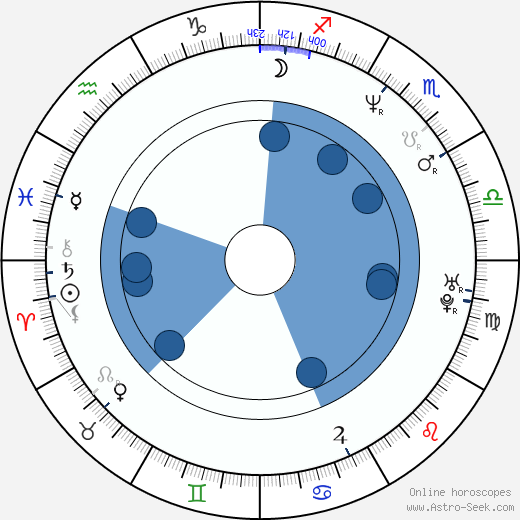 Glenn Montgomery wikipedia, horoscope, astrology, instagram