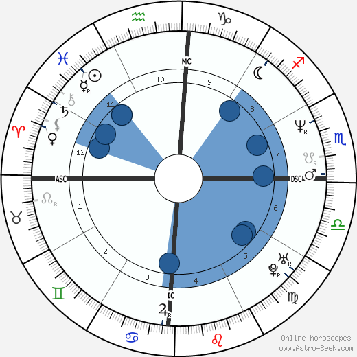 Hugo van Lawick wikipedia, horoscope, astrology, instagram