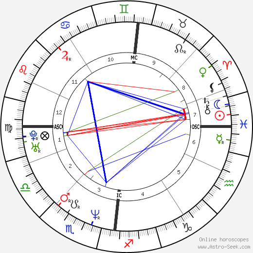 John Barrowman birth chart, John Barrowman astro natal horoscope, astrology