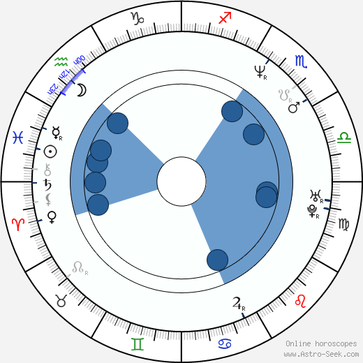John Kelly wikipedia, horoscope, astrology, instagram