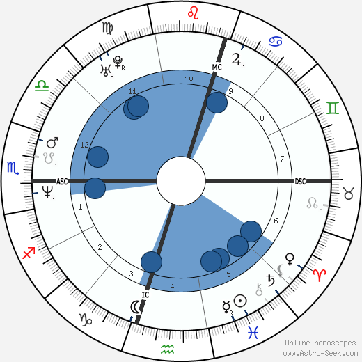 Julio Bocca horoscope, astrology, sign, zodiac, date of birth, instagram