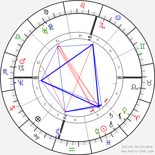 Julio Bocca birth chart, Julio Bocca astro natal horoscope, astrology