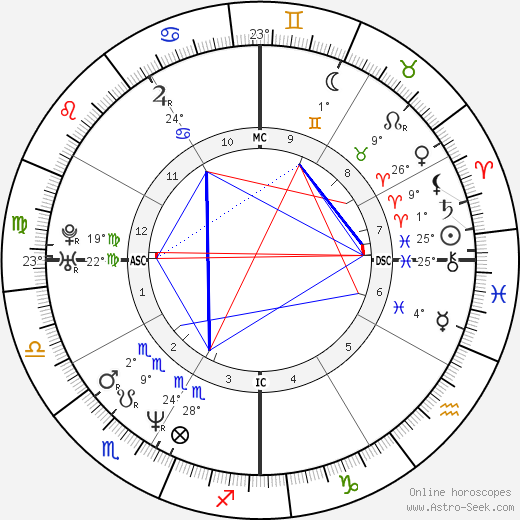 Lauren Graham birth chart, biography, wikipedia 2024, 2025