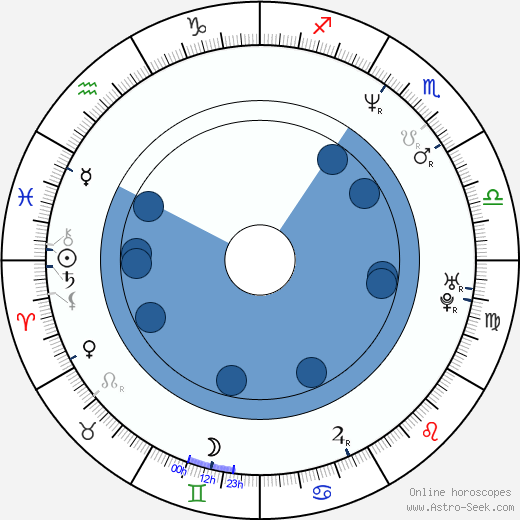 Mahulena Bočanová horoscope, astrology, sign, zodiac, date of birth, instagram