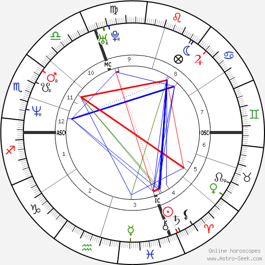 Mario Cipollini birth chart, Mario Cipollini astro natal horoscope, astrology