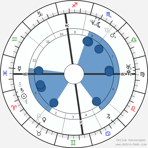 Michel Hazanavicius wikipedia, horoscope, astrology, instagram