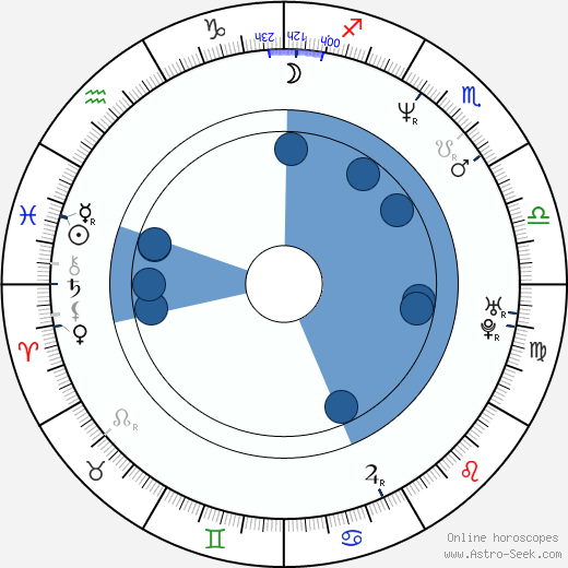 Sam Taylor-Johnson horoscope, astrology, sign, zodiac, date of birth, instagram