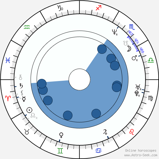 Dan Cutforth horoscope, astrology, sign, zodiac, date of birth, instagram