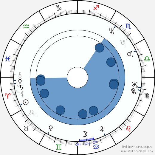 Kari Juusonen horoscope, astrology, sign, zodiac, date of birth, instagram