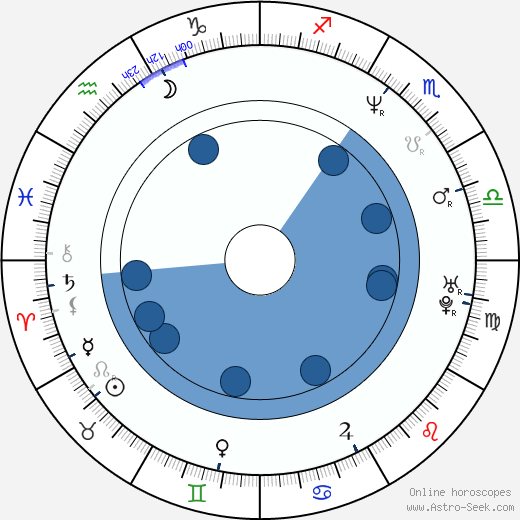 Philipp Bedrosovich Kirkorov wikipedia, horoscope, astrology, instagram