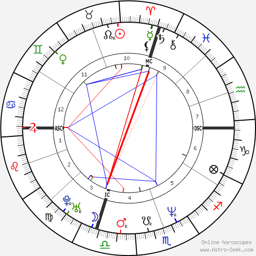 Sherri Shepherd birth chart, Sherri Shepherd astro natal horoscope, astrology