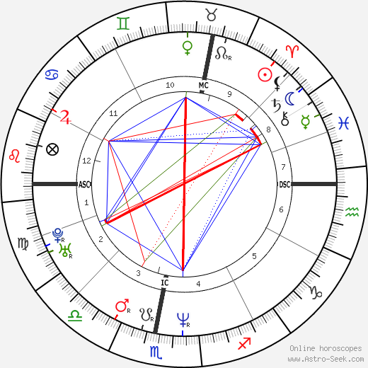 Thomas Kuhn birth chart, Thomas Kuhn astro natal horoscope, astrology