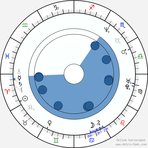 Timothy Gibbs wikipedia, biography, birth chart, instagram Timothy Gibbs wikipedia, horoscope, astrology, instagram