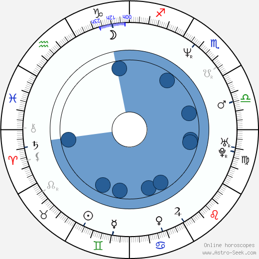 Bartlomiej Topa horoscope, astrology, sign, zodiac, date of birth, instagram