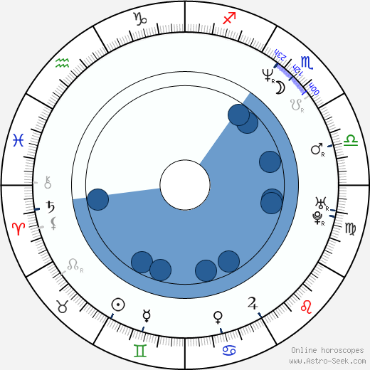 Brooke Smith wikipedia, horoscope, astrology, instagram