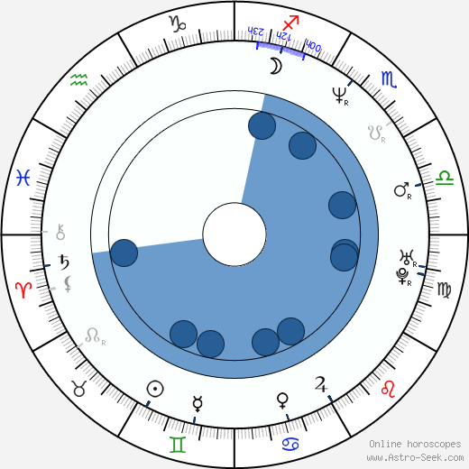 Dana Ashbrook horoscope, astrology, sign, zodiac, date of birth, instagram