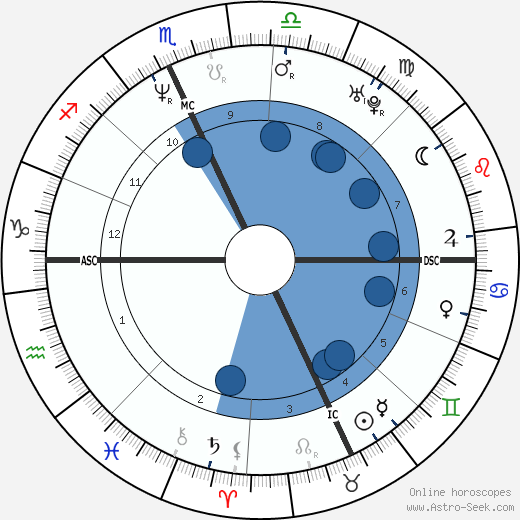 Dennis Luciani wikipedia, horoscope, astrology, instagram