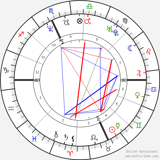 Dennis Luciani birth chart, Dennis Luciani astro natal horoscope, astrology