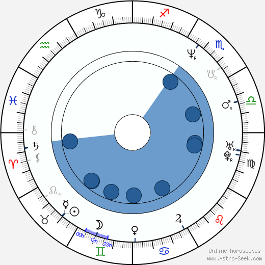Frédéric Sojcher horoscope, astrology, sign, zodiac, date of birth, instagram