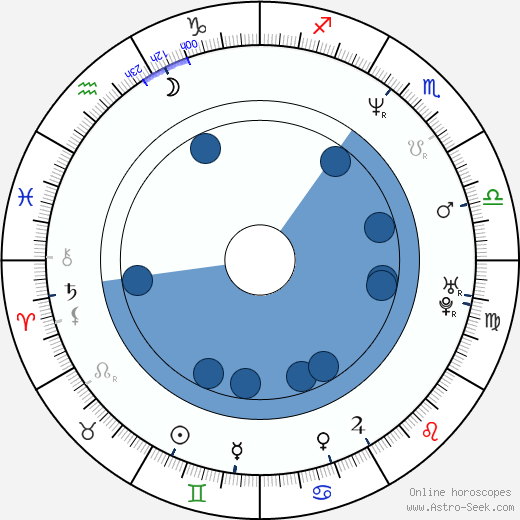George McCloud horoscope, astrology, sign, zodiac, date of birth, instagram