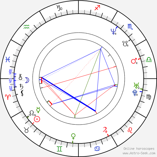 Jesse Wolfe birth chart, Jesse Wolfe astro natal horoscope, astrology