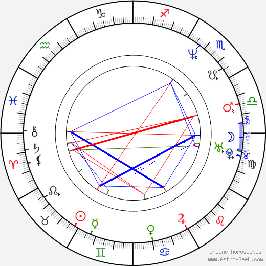 Lucian Georgescu birth chart, Lucian Georgescu astro natal horoscope, astrology